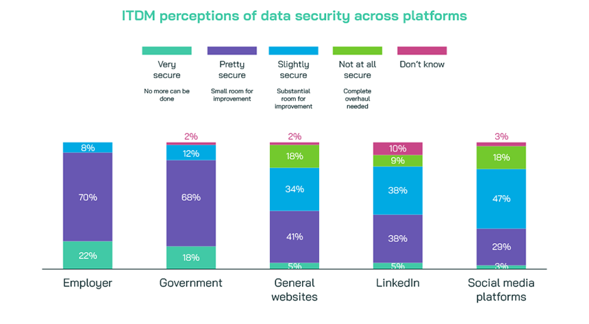 Graph indicating ITDMs perceptions of data security across the following platforms: employer, government, general websites, LinkedIn and social media platforms