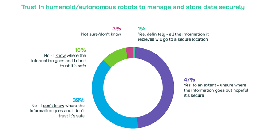 Pie chart to trust in humanoid/autonomous robots to manage and store data securely