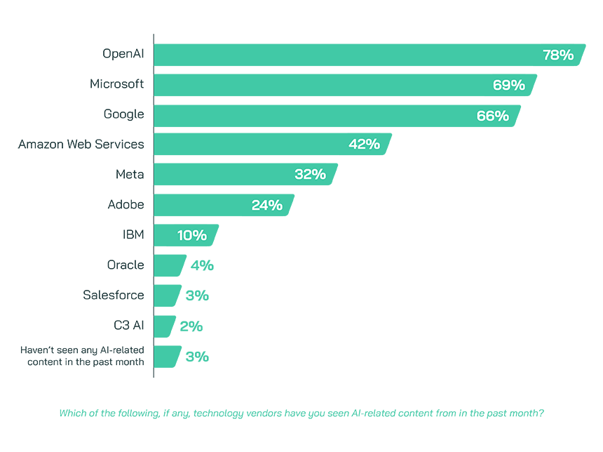 Graph indicating technology vendors seen with AI-related content from the past month from AI barometer