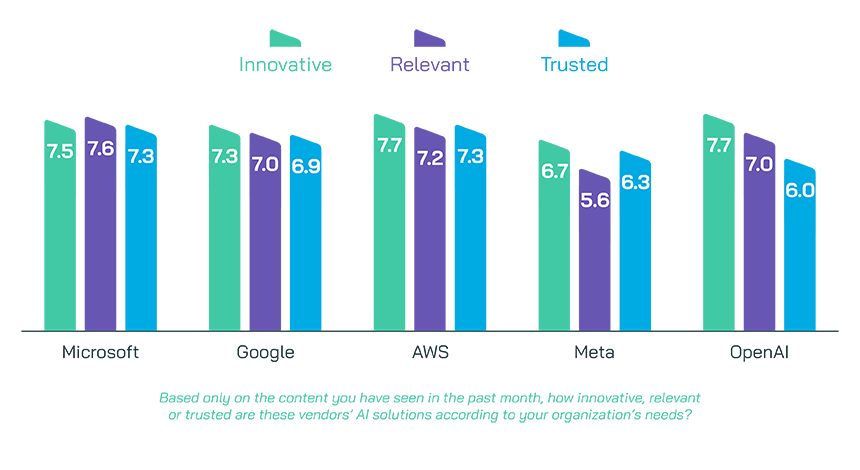 Graph showing AI vendors content seen in the past month that is innovative, relevant or trusted according to organization's needs for the AI barometer