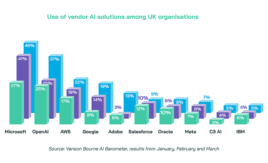 Graph showing the use of vendor AI solutions among UK organisations to indicate AI adoption from the Vanson Bourne AI barometer results from January, February and March