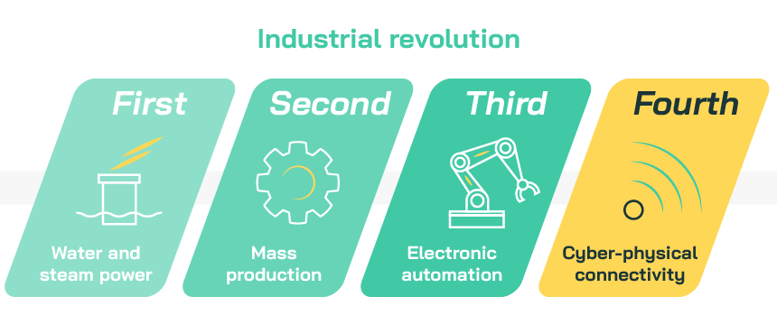 The four stages of industrial revolution