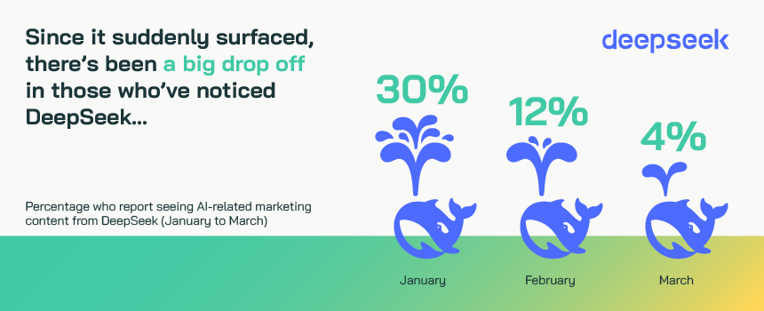 UK leaders' current AI concerns: are AI vendors slipping in relevance? DeepSeek is one example